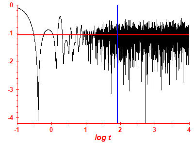 Survival probability log